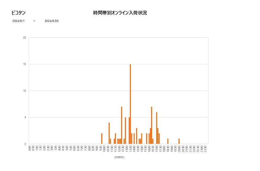 詳細時間別ピコタン202406グラフ